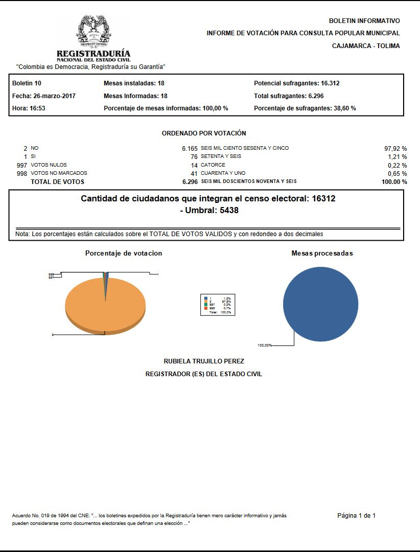 VOTACIONES CAJAMARCA