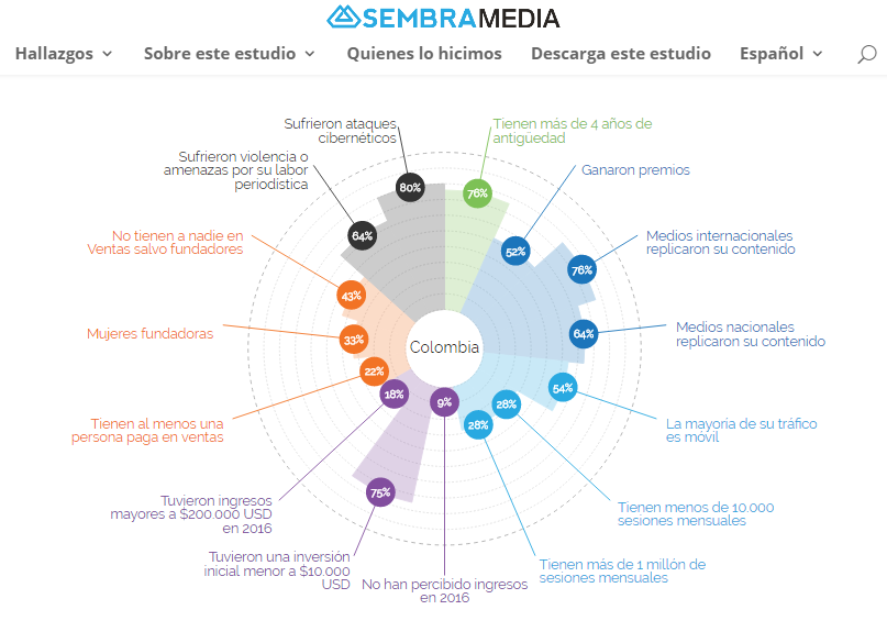 Infografia Medios